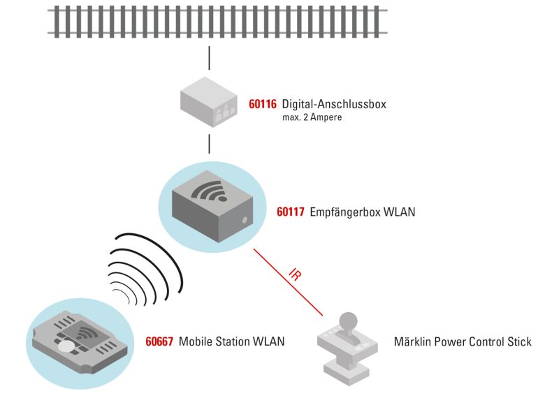 Märklin 60117 WLAN Receiver Box
