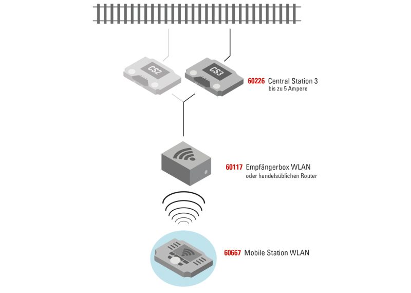 Märklin 60117 WLAN Receiver Box