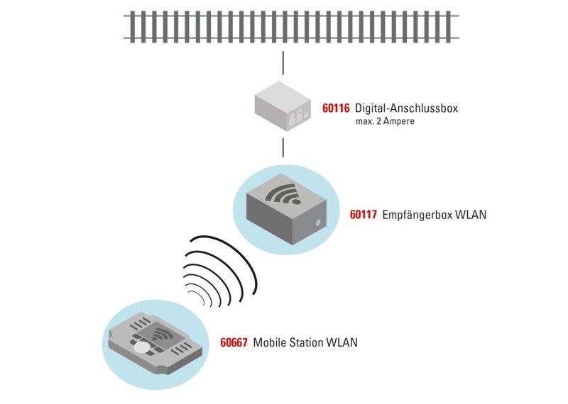 Märklin 60117 WLAN Receiver Box